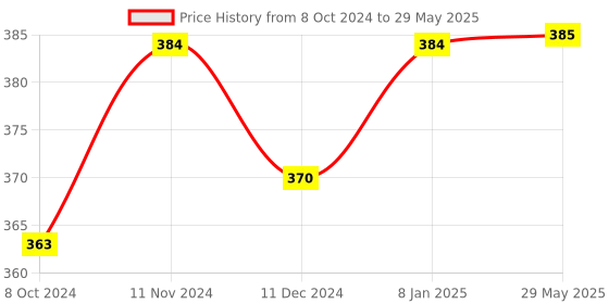 firstcry.com Play Nation Advanced Matching Memory Game - Multicolor play nation Price History Graph from 8 Oct 2024 to 29 May 2025