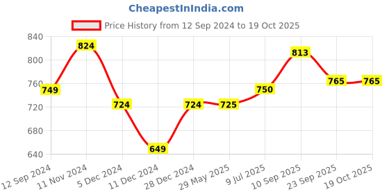 firstcry.com Play Nation Baby Kick & Play Piano Play Gym With Hanging Rattles Lights & Music Jungle Theme - Orange play nation Price History Graph from 12 Sep 2024 to 18 Oct 2025