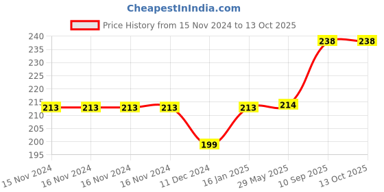 firstcry.com Play Nation Baby Rattles Pack of 3 - Multicolor play nation Price History Graph from 15 Nov 2024 to 13 Oct 2025