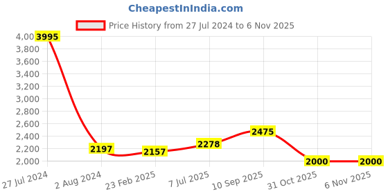 firstcry.com Play Nation Baby Rocker With Electric Vibrating Music- Blue play nation Price History Graph from 27 Jul 2024 to 2 Nov 2025