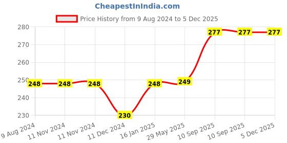 firstcry.com Play Nation Baby Tiger Soft Toy Multicolor - Height 21 cm play nation Price History Graph from 9 Aug 2024 to 5 Dec 2025