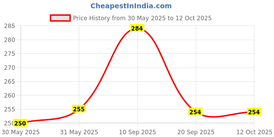 firstcry.com Play Nation Balancing Tree Toy for 4 to 6 Players 48 Pieces - Multicolor play nation Price History Graph from 30 May 2025 to 11 Oct 2025