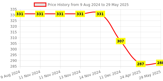 firstcry.com Play Nation Basketball size 7- Multicolor play nation Price History Graph from 9 Aug 2024 to 29 May 2025