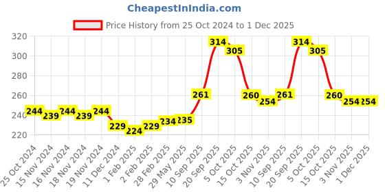 firstcry.com Play Nation Beach Playset - 9 Pieces Color May Vary play nation Price History Graph from 25 Oct 2024 to 1 Dec 2025