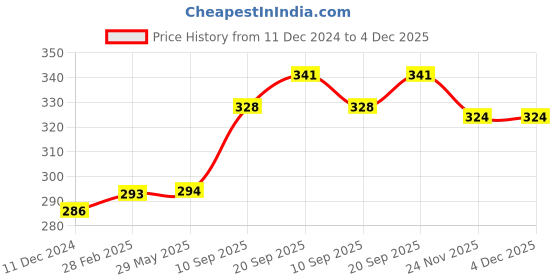 firstcry.com Play Nation Blinking Nodding Roly Poly - Teal play nation Price History Graph from 11 Dec 2024 to 4 Dec 2025