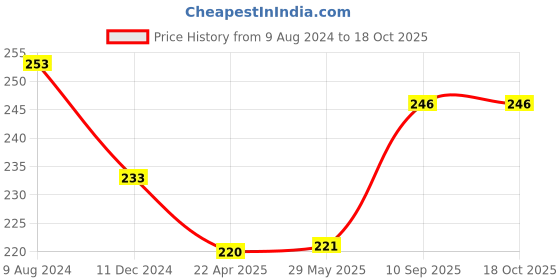 firstcry.com Play Nation Bowling Set - Multicolour play nation Price History Graph from 9 Aug 2024 to 18 Oct 2025
