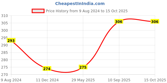 firstcry.com Play Nation Bubble DIY Soap Making Kit - Multicolour play nation Price History Graph from 9 Aug 2024 to 15 Oct 2025