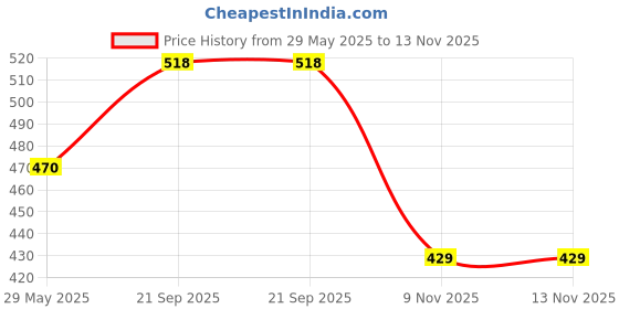 firstcry.com Play Nation Build Your Own Galaxy DIY Kit - Multicolor play nation Price History Graph from 29 May 2025 to 13 Nov 2025