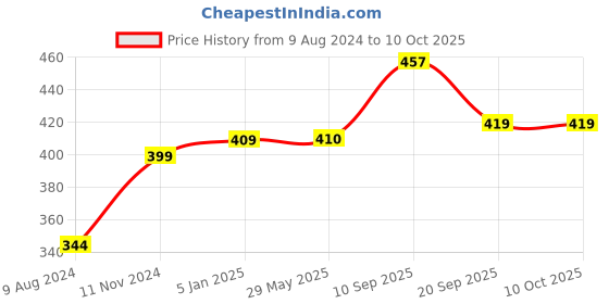 firstcry.com Play Nation Building Blocks Set Multicolour- 250 Pieces play nation Price History Graph from 9 Aug 2024 to 10 Oct 2025