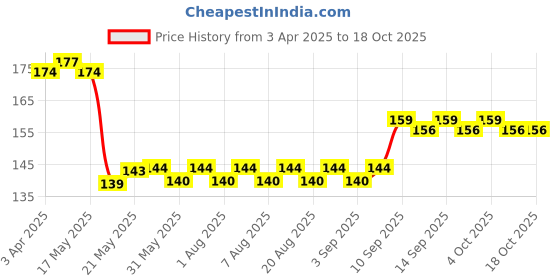 firstcry.com Play Nation Business Tycoon Strategy Board Game - Multicolor play nation Price History Graph from 3 Apr 2025 to 18 Oct 2025