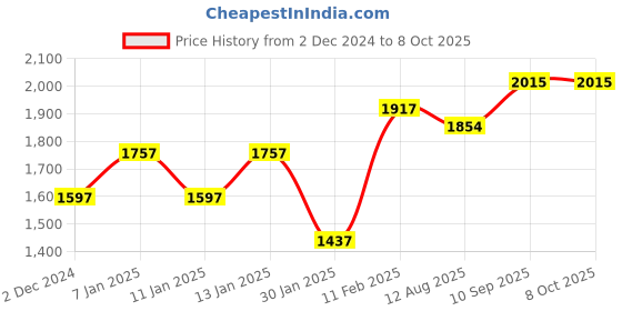 firstcry.com Play Nation  Car Shape Manual Push Ride On With Storage - Red play nation Price History Graph from 2 Dec 2024 to 8 Oct 2025