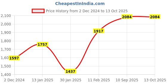 firstcry.com Play Nation Car Shape Manual Push Ride On With Storage - White play nation Price History Graph from 2 Dec 2024 to 13 Oct 2025