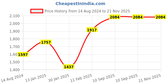 firstcry.com Play Nation Car Shape Manual Push Ride On With Storage - Yellow play nation Price History Graph from 14 Aug 2024 to 20 Nov 2025