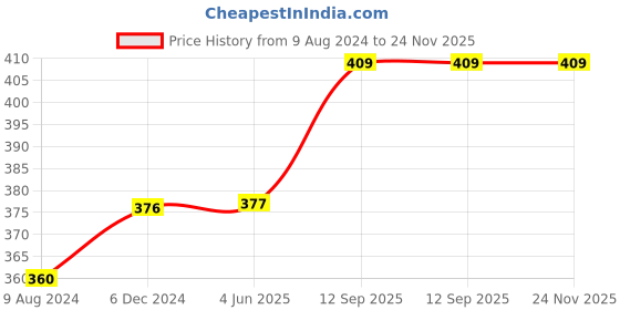 firstcry.com Play Nation Color O Splash Washable Finger Paints - Multicolor play nation Price History Graph from 9 Aug 2024 to 24 Nov 2025