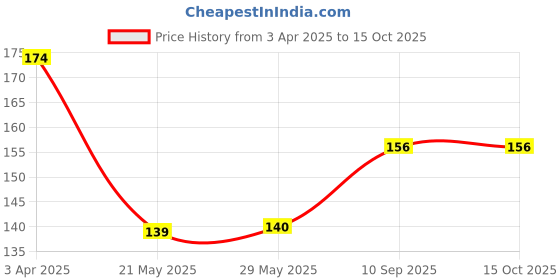 firstcry.com Play Nation Colorful Brainvita Challenging Board Game - Blue play nation Price History Graph from 3 Apr 2025 to 14 Oct 2025
