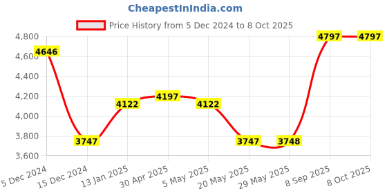 firstcry.com Play Nation Cruise Plug & Play Trike with Mild Steel Frame & Parental Handle Front & Rear Storage Basket with 3 Rubber Wheels with Foldable Foot Rest & Bell - Blue play nation Price History Graph from 5 Dec 2024 to 7 Oct 2025