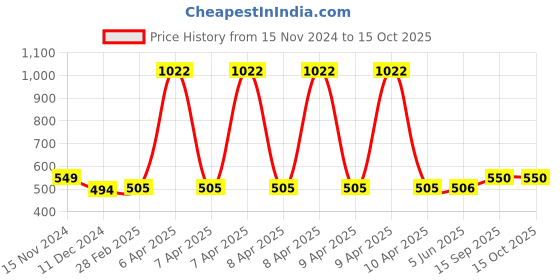 firstcry.com Play Nation Dancing Cactus Talking Toy - Height 31 cm play nation Price History Graph from 15 Nov 2024 to 15 Oct 2025