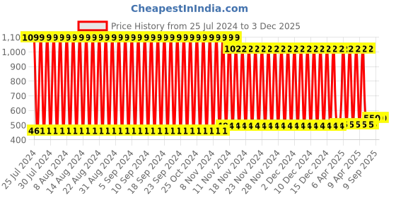 firstcry.com Play Nation Dancing Cactus Talking Toy- Height 32 cm play nation Price History Graph from 25 Jul 2024 to 3 Dec 2025