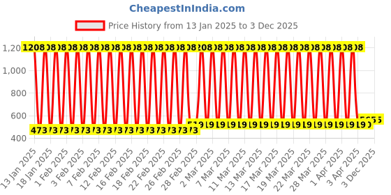 firstcry.com Play Nation Dancing Talking Unicorn Soft Toy Pink - Height 38 cm play nation Price History Graph from 13 Jan 2025 to 2 Dec 2025
