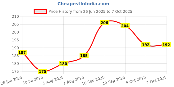 firstcry.com Play Nation Dino Push & Go Toy with Whistle Friction Powered Pull Back Vehicle - Light Blue play nation Price History Graph from 26 Jun 2025 to 6 Oct 2025