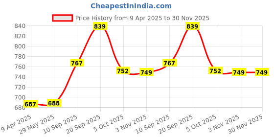 firstcry.com Play Nation Dinosaur Printed Popup Play Tent House - Green play nation Price History Graph from 9 Apr 2025 to 30 Nov 2025