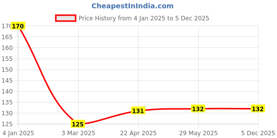 firstcry.com play nation Dinosaur Theme Activity Suitcase with Pencils - English play nation Price History Graph from 4 Jan 2025 to 5 Dec 2025