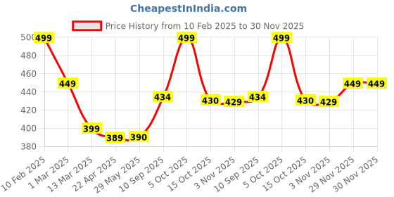 firstcry.com Play Nation Educational Alphabets Numbers Shapes & Vehicles Wooden Puzzles Set of 4 - Brown play nation Price History Graph from 10 Feb 2025 to 29 Nov 2025