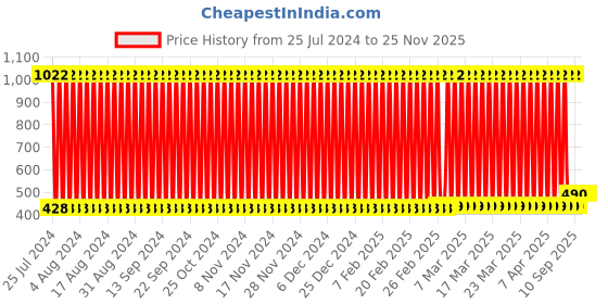 firstcry.com Play Nation Elephant Shaped Plush Soft Toy Cum Pillow Grey - Height 63 cm play nation Price History Graph from 25 Jul 2024 to 25 Nov 2025