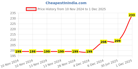 firstcry.com Play Nation Feather Shuttle Pack of 5 - White play nation Price History Graph from 10 Nov 2024 to 1 Dec 2025