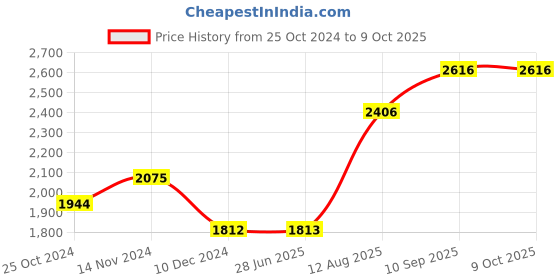 firstcry.com Play Nation Foldable Baby Walker with Parental Push Handle - Blue play nation Price History Graph from 25 Oct 2024 to 8 Oct 2025
