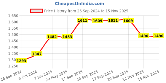 firstcry.com Play Nation Foldable Kick Scooter with LED Wheels Wide Standing Deck & 3-Level Adjustable Handlebar - Green play nation Price History Graph from 26 Sep 2024 to 15 Nov 2025