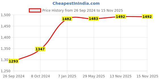 firstcry.com Play Nation Foldable Kick Scooter with LED Wheels Wide Standing Deck & 3-Level Adjustable Handlebar - Yellow play nation Price History Graph from 26 Sep 2024 to 15 Nov 2025