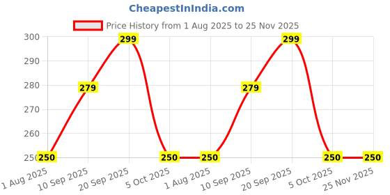 firstcry.com Play Nation Frog & Bee Shaped Rattle Gift Set Pack of 3 - Multicolour play nation Price History Graph from 1 Aug 2025 to 24 Nov 2025