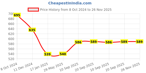 firstcry.com Play Nation Glow in Dark Car Race Track Set 220 Pieces - Multicolor play nation Price History Graph from 8 Oct 2024 to 25 Nov 2025