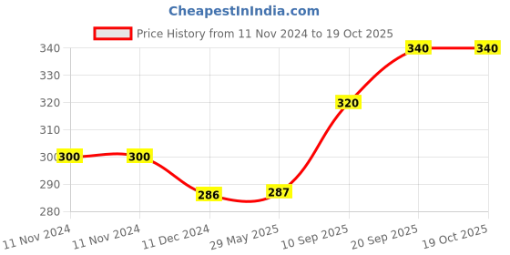 firstcry.com Play Nation Head Nodding Roly Poly - Teal play nation Price History Graph from 11 Nov 2024 to 18 Oct 2025