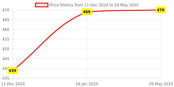 firstcry.com Play Nation High Performance Dart Gun with 6 Rotating Drum with 10 Soft Darts Bullets - Orange play nation Price History Graph from 11 Dec 2024 to 29 May 2025