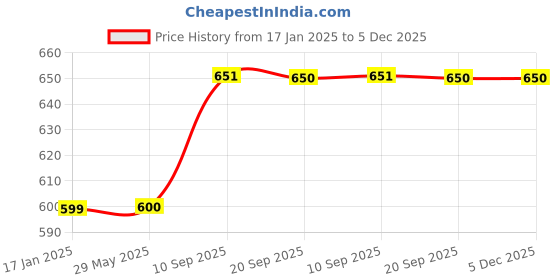 firstcry.com Play Nation High Power Electric Balloon Inflator with Dual Nozzles - Pink & Blue play nation Price History Graph from 17 Jan 2025 to 5 Dec 2025