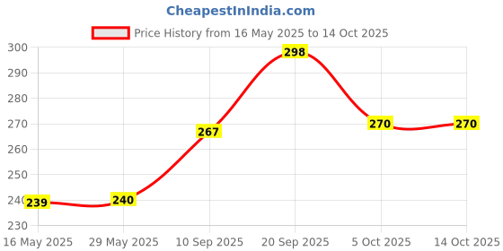 firstcry.com Play Nation India Map Puzzles With State Capitals - Multicolour play nation Price History Graph from 16 May 2025 to 13 Oct 2025