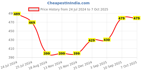 firstcry.com Play Nation Jumbo Brix Stack & Fix Set Multicolour - 40 Pieces play nation Price History Graph from 24 Jul 2024 to 7 Oct 2025