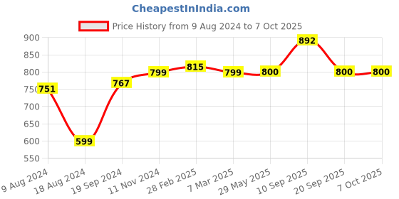 firstcry.com Play Nation Jumbo Brix Stack & Fix Set Multicolour - 80 Pieces play nation Price History Graph from 9 Aug 2024 to 6 Oct 2025