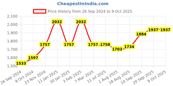 firstcry.com Play Nation  Kick 7 Stand Design  Scooter Wide Standing Deck & 3-Level Adjustable Handlebar - Green play nation Price History Graph from 26 Sep 2024 to 8 Oct 2025