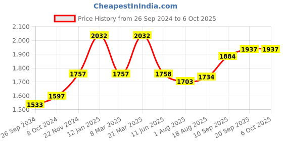 firstcry.com Play Nation  Kick 7 Stand Design  Scooter Wide Standing Deck & 3-Level Adjustable Handlebar - Yellow play nation Price History Graph from 26 Sep 2024 to 6 Oct 2025