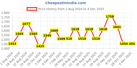 firstcry.com Play Nation Kids Swing Car With Light & Music Fully Assembled  - Peach play nation Price History Graph from 2 Aug 2024 to 4 Dec 2025