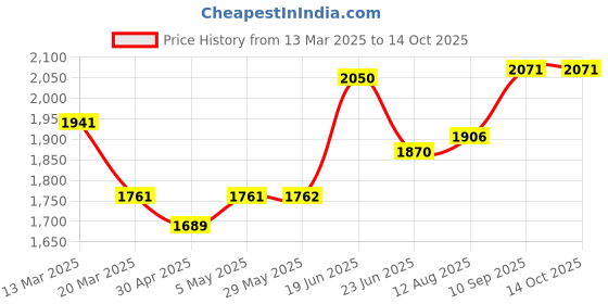 firstcry.com play nation Kids Swing Car With Light & Music Fully Assembled| Easy to Handle| Built for Rough Play| Encourages Physical Activity| Smooth PU Wheels - Pink play nation Price History Graph from 13 Mar 2025 to 13 Oct 2025