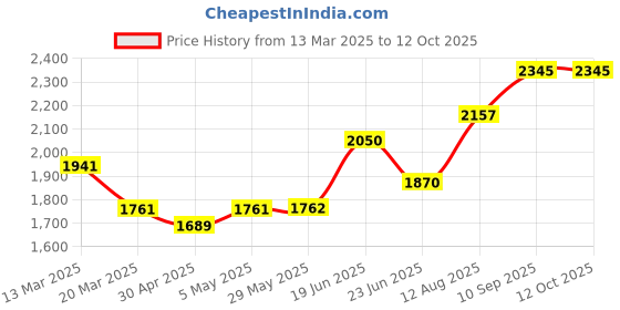 firstcry.com play nation Kids Swing Car With Light & Music Fully Assembled| Easy to Handle| Built for Rough Play| Encourages Physical Activity| Smooth PU Wheels - Yellow play nation Price History Graph from 13 Mar 2025 to 11 Oct 2025