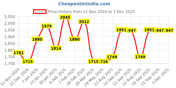 firstcry.com Play Nation Little Zebra Kids Tricycle with Parental Push handle  -  White play nation Price History Graph from 12 Nov 2024 to 3 Dec 2025