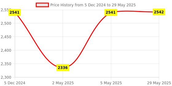firstcry.com Play Nation Little Zebra Tricycle With Parental Push Handle & Canopy - White play nation Price History Graph from 5 Dec 2024 to 29 May 2025