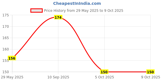 firstcry.com Play Nation Ludo and Snakes N Ladders Board Game - Multicolour play nation Price History Graph from 29 May 2025 to 9 Oct 2025