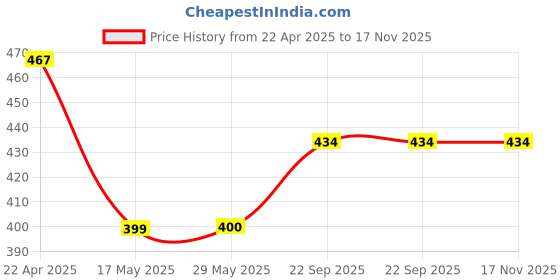 firstcry.com Play Nation Marvel Avengers Stainless Water Bottle|Leak Resistant|BPA Free|Rust Proof|750ml play nation marvel Price History Graph from 22 Apr 2025 to 16 Nov 2025