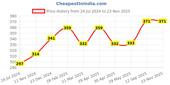 firstcry.com Play Nation Montessori Wooden Geometric Shape Sorter & Stacking Toy - Multicolour play nation Price History Graph from 24 Jul 2024 to 22 Nov 2025